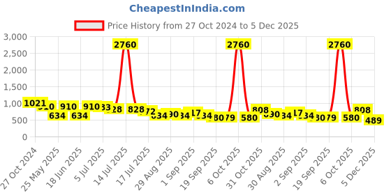 myntra.com Ted Smith Unisex UV Protected Lens Sunglasses FLYHIGH2.0_C1-BLACK ted smith Price History Graph from 27 Oct 2024 to 5 Dec 2025