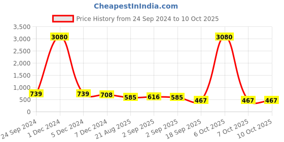 myntra.com Ted Smith Unisex UV Protected Square Sunglasses TSF-SHAFT_C7 ted smith Price History Graph from 24 Sep 2024 to 10 Oct 2025