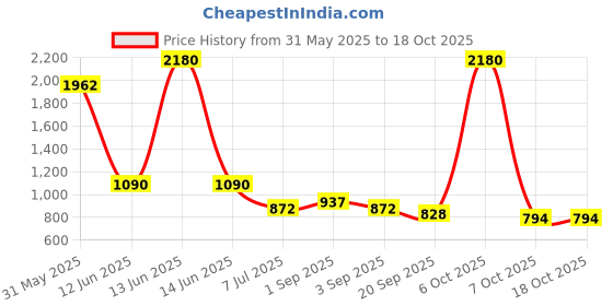myntra.com Ted Smith Unisex UV Protection Rectangle Sunglasses ted smith Price History Graph from 31 May 2025 to 18 Oct 2025