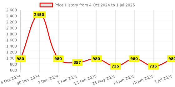 myntra.com Ted Smith Unisex Wayfarer Sunglasses with Polarised and UV Protected Lens ted smith Price History Graph from 4 Oct 2024 to 1 Jul 2025