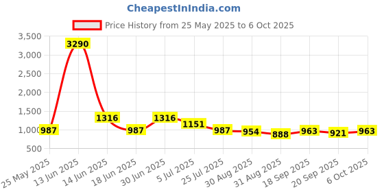 myntra.com Ted Smith Unisex Wayfarer Sunglasses with Polarised and UV Protected Lens ted smith Price History Graph from 25 May 2025 to 6 Oct 2025