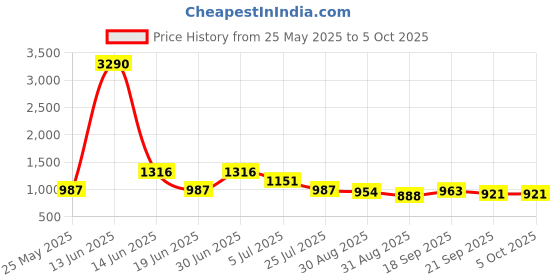 myntra.com Ted Smith Unisex Wayfarer Sunglasses with Polarised and UV Protected Lens ted smith Price History Graph from 25 May 2025 to 5 Oct 2025