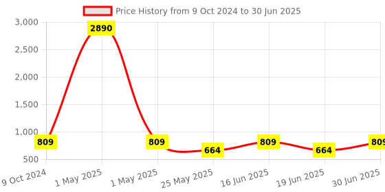 myntra.com Ted Smith Unisex Wayfarer Sunglasses with Polarised and UV Protected Lens ted smith Price History Graph from 9 Oct 2024 to 30 Jun 2025