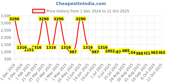 myntra.com Ted Smith Unisex Wayfarer Sunglasses with Polarised and UV Protected Lens ted smith Price History Graph from 1 Dec 2024 to 12 Oct 2025