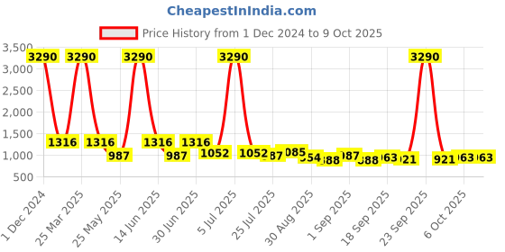 myntra.com Ted Smith Unisex Wayfarer Sunglasses with Polarised and UV Protected Lens ted smith Price History Graph from 1 Dec 2024 to 8 Oct 2025