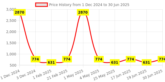 myntra.com Ted Smith Unisex Wayfarer Sunglasses with Polarised and UV Protected Lens ted smith Price History Graph from 1 Dec 2024 to 30 Jun 2025