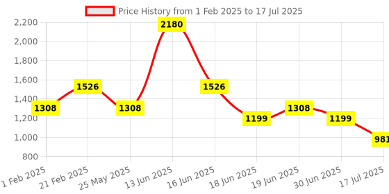 myntra.com Ted Smith Unisex Wayfarer Sunglasses with Polarised and UV Protected Lens ted smith Price History Graph from 1 Feb 2025 to 30 Jun 2025