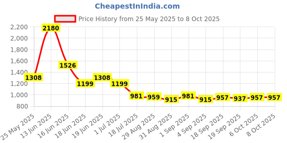 myntra.com Ted Smith Unisex Wayfarer Sunglasses with Polarised and UV Protected Lens ted smith Price History Graph from 25 May 2025 to 7 Oct 2025