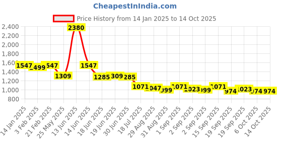myntra.com Ted Smith Unisex Wayfarer Sunglasses with Polarised and UV Protected Lens ted smith Price History Graph from 14 Jan 2025 to 13 Oct 2025