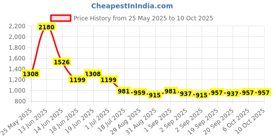 myntra.com Ted Smith Unisex Wayfarer Sunglasses with Polarised and UV Protected Lens ted smith Price History Graph from 25 May 2025 to 10 Oct 2025