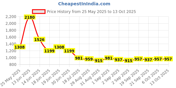 myntra.com Ted Smith Unisex Wayfarer Sunglasses with Polarised and UV Protected Lens ted smith Price History Graph from 25 May 2025 to 12 Oct 2025