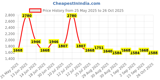 myntra.com Ted Smith Unisex Wayfarer Sunglasses with Polarised and UV Protected Lens ted smith Price History Graph from 25 May 2025 to 26 Oct 2025
