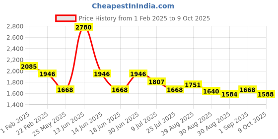 myntra.com Ted Smith Unisex Wayfarer Sunglasses with Polarised and UV Protected Lens ted smith Price History Graph from 1 Feb 2025 to 9 Oct 2025