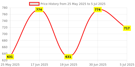 myntra.com Ted Smith Unisex Wayfarer Sunglasses with Polarised and UV Protected Lens SMITH_S.BROWN ted smith Price History Graph from 25 May 2025 to 5 Jul 2025