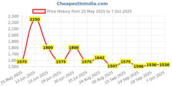 myntra.com Ted Smith Unisex Wayfarer Sunglasses with Polarised and UV Protected Lens SUN-BENSON2_C3 ted smith Price History Graph from 25 May 2025 to 7 Oct 2025