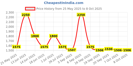myntra.com Ted Smith Unisex Wayfarer Sunglasses with Polarised and UV Protected Lens SUN-BENSON2_C4 ted smith Price History Graph from 25 May 2025 to 7 Oct 2025