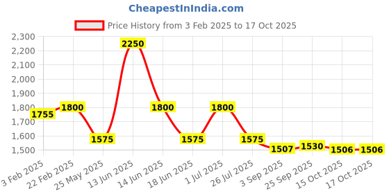 myntra.com Ted Smith Unisex Wayfarer Sunglasses with Polarised and UV Protected Lens SUN-BENSON2_C6 ted smith Price History Graph from 3 Feb 2025 to 15 Oct 2025