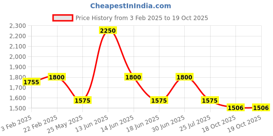 myntra.com Ted Smith Unisex Wayfarer Sunglasses with Polarised and UV Protected Lens SUN-CAVALLI_C1 ted smith Price History Graph from 3 Feb 2025 to 19 Oct 2025