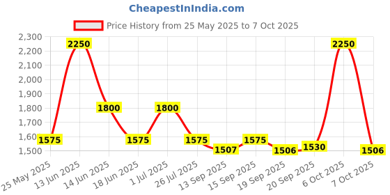 myntra.com Ted Smith Unisex Wayfarer Sunglasses with Polarised and UV Protected Lens SUN-CAVALLI_C3 ted smith Price History Graph from 25 May 2025 to 7 Oct 2025