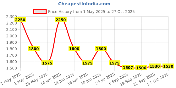 myntra.com Ted Smith Unisex Wayfarer Sunglasses with Polarised and UV Protected Lens SUN-CAVALLI_C4 ted smith Price History Graph from 1 May 2025 to 27 Oct 2025