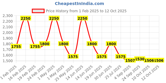 myntra.com Ted Smith Unisex Wayfarer Sunglasses with Polarised and UV Protected Lens SUN-CAVALLI_C5 ted smith Price History Graph from 1 Feb 2025 to 10 Oct 2025