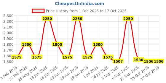 myntra.com Ted Smith Unisex Wayfarer Sunglasses with Polarised and UV Protected Lens SUN-CONNER_C1 ted smith Price History Graph from 1 Feb 2025 to 16 Oct 2025