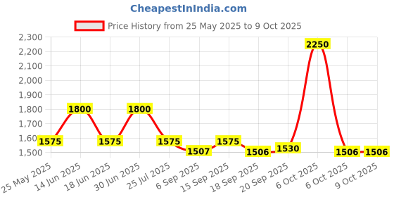 myntra.com Ted Smith Unisex Wayfarer Sunglasses with Polarised and UV Protected Lens SUN-CONNER_C1-1 ted smith Price History Graph from 25 May 2025 to 9 Oct 2025