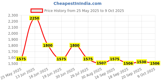 myntra.com Ted Smith Unisex Wayfarer Sunglasses with Polarised and UV Protected Lens SUN-CONNER_C2 ted smith Price History Graph from 25 May 2025 to 9 Oct 2025