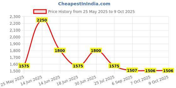 myntra.com Ted Smith Unisex Wayfarer Sunglasses with Polarised and UV Protected Lens SUN-CONNER_C6 ted smith Price History Graph from 25 May 2025 to 9 Oct 2025