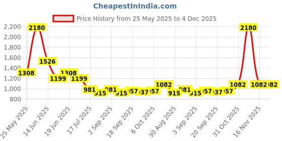 myntra.com Ted Smith Unisex Wayfarer Sunglasses with Polarised and UV Protected Lens SUN-FLINT_C5 ted smith Price History Graph from 25 May 2025 to 4 Dec 2025