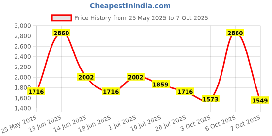 myntra.com Ted Smith Unisex Wayfarer Sunglasses with Polarised and UV Protected Lens SUN-FLYHIGH_C3 ted smith Price History Graph from 25 May 2025 to 7 Oct 2025