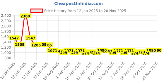 myntra.com Ted Smith Unisex Wayfarer Sunglasses with Polarised and UV Protected Lens SUN-FRASER_CZH ted smith Price History Graph from 12 Jan 2025 to 19 Nov 2025