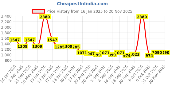 myntra.com Ted Smith Unisex Wayfarer Sunglasses with Polarised and UV Protected Lens SUN-FRASER_DZO ted smith Price History Graph from 16 Jan 2025 to 19 Nov 2025