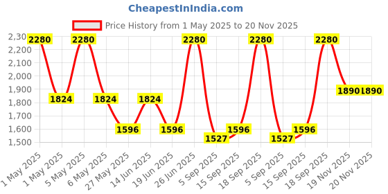 myntra.com Ted Smith Unisex Wayfarer Sunglasses with Polarised and UV Protected Lens SUN-GRAHAM1_C1 ted smith Price History Graph from 1 May 2025 to 19 Nov 2025