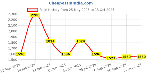 myntra.com Ted Smith Unisex Wayfarer Sunglasses with Polarised and UV Protected Lens SUN-GRAHAM1_C3 ted smith Price History Graph from 25 May 2025 to 13 Oct 2025