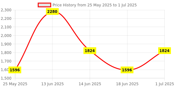 myntra.com Ted Smith Unisex Wayfarer Sunglasses with Polarised and UV Protected Lens SUN-GRAHAM1_C4 ted smith Price History Graph from 25 May 2025 to 1 Jul 2025