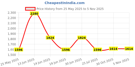 myntra.com Ted Smith Unisex Wayfarer Sunglasses with Polarised and UV Protected Lens SUN-GRAHAM1_C5 ted smith Price History Graph from 25 May 2025 to 2 Nov 2025
