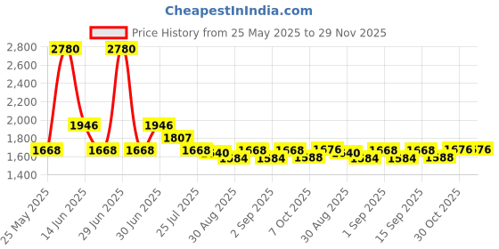 myntra.com Ted Smith Unisex Wayfarer Sunglasses with Polarised and UV Protected Lens SUN-OPAL2.0_C2 ted smith Price History Graph from 25 May 2025 to 29 Nov 2025