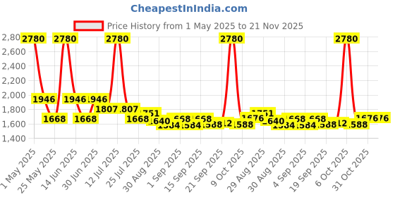 myntra.com Ted Smith Unisex Wayfarer Sunglasses with Polarised and UV Protected Lens SUN-OPAL2.0_C3 ted smith Price History Graph from 1 May 2025 to 20 Nov 2025