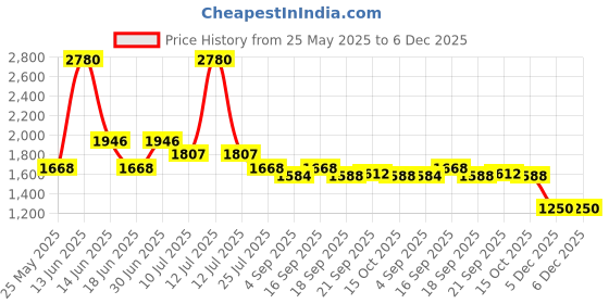 myntra.com Ted Smith Unisex Wayfarer Sunglasses with Polarised and UV Protected Lens SUN-OPAL2.0_C4 ted smith Price History Graph from 25 May 2025 to 5 Dec 2025