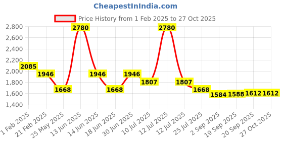 myntra.com Ted Smith Unisex Wayfarer Sunglasses with Polarised and UV Protected Lens SUN-OPAL2.0_C5 ted smith Price History Graph from 1 Feb 2025 to 27 Oct 2025