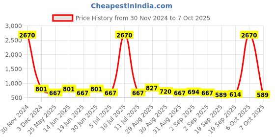 myntra.com Ted Smith Unisex Wayfarer Sunglasses with Polarised and UV Protected Lens TROY_C2 ted smith Price History Graph from 30 Nov 2024 to 7 Oct 2025