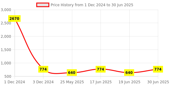myntra.com Ted Smith Unisex Wayfarer Sunglasses with Polarised and UV Protected Lens TROY_C8 ted smith Price History Graph from 1 Dec 2024 to 30 Jun 2025