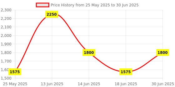 myntra.com Ted Smith Unisex Wayfarer Sunglasses with Polarised and UV Protected Lens UN-BENSON2_C1 ted smith Price History Graph from 25 May 2025 to 30 Jun 2025