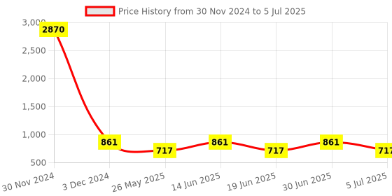 myntra.com Ted Smith Unisex Wayfarer Sunglasses with Polarised and UV Protected LensPERCY_C2-MATT ted smith Price History Graph from 30 Nov 2024 to 5 Jul 2025
