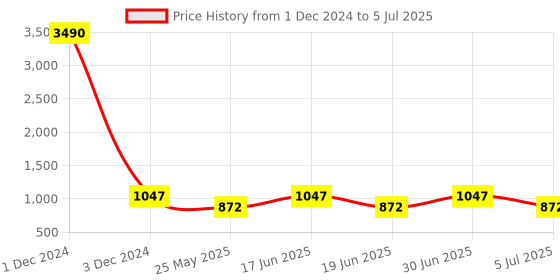 myntra.com Ted Smith Unisex Wayfarer Sunglasses with Polarised ETHER_PNK-CRYSTAL BROWN ted smith Price History Graph from 1 Dec 2024 to 5 Jul 2025