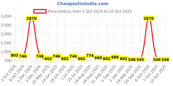 myntra.com Ted Smith Unisex Wayfarer Sunglasses with Polarised Lens ARLIN_C1 ted smith Price History Graph from 1 Oct 2024 to 9 Oct 2025
