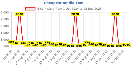 myntra.com Ted Smith Unisex Wayfarer Sunglasses with Polarised Lens ARLIN_C2 ted smith Price History Graph from 1 Oct 2024 to 23 Nov 2025