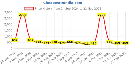 myntra.com Ted Smith Unisex Wayfarer Sunglasses with Polarised Lens CERCY_C1 ted smith Price History Graph from 24 Sep 2024 to 20 Nov 2025