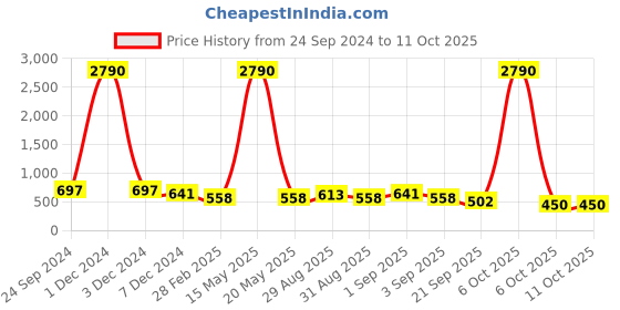 myntra.com Ted Smith Unisex Wayfarer Sunglasses with Polarised Lens CROSBIE_C1 ted smith Price History Graph from 24 Sep 2024 to 10 Oct 2025